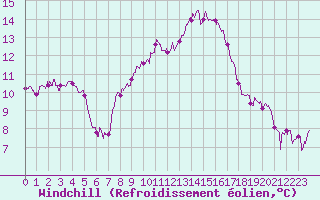 Courbe du refroidissement olien pour Valence (26)