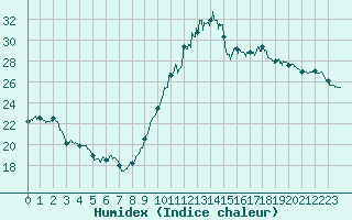 Courbe de l'humidex pour Lorient (56)