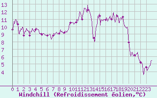 Courbe du refroidissement olien pour Lyon - Bron (69)