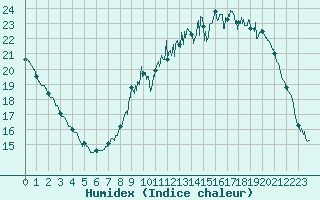 Courbe de l'humidex pour Nancy - Essey (54)