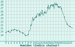 Courbe de l'humidex pour Angers-Beaucouz (49)