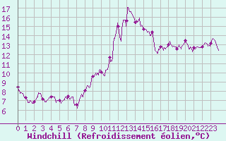 Courbe du refroidissement olien pour Saint-Mards-en-Othe (10)
