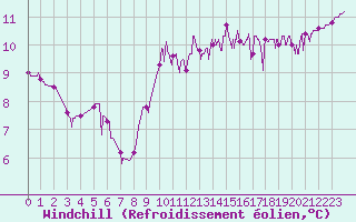 Courbe du refroidissement olien pour Metz (57)
