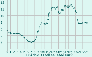 Courbe de l'humidex pour Ectot-ls-Baons (76)