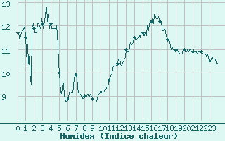 Courbe de l'humidex pour Cap Bar (66)