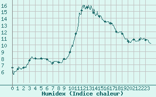 Courbe de l'humidex pour Tarbes (65)