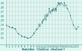 Courbe de l'humidex pour Carcassonne (11)