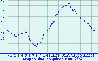 Courbe de tempratures pour Valence (26)