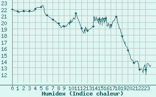 Courbe de l'humidex pour Nmes - Garons (30)