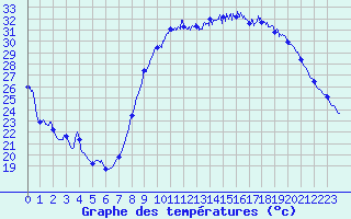 Courbe de tempratures pour Le Luc - Cannet des Maures (83)