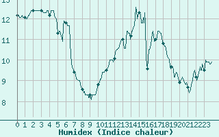 Courbe de l'humidex pour Niort (79)