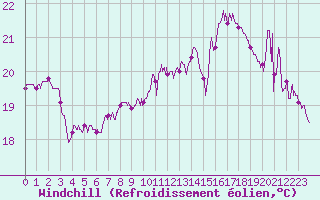 Courbe du refroidissement olien pour Pointe de Chassiron (17)
