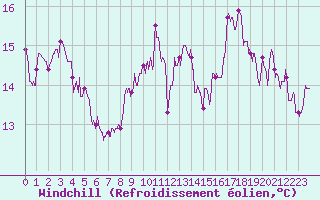 Courbe du refroidissement olien pour Lille (59)