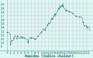 Courbe de l'humidex pour Deauville (14)