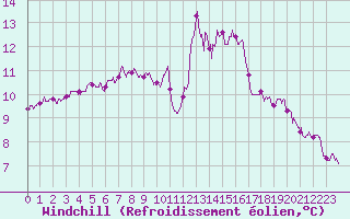 Courbe du refroidissement olien pour Dinard (35)