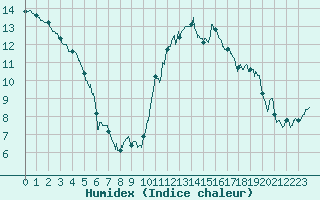 Courbe de l'humidex pour Alenon (61)