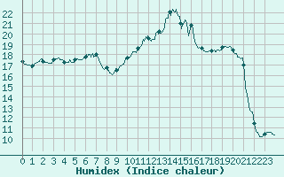 Courbe de l'humidex pour Chteau-Chinon (58)