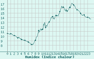 Courbe de l'humidex pour Cap de la Hve (76)