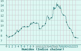 Courbe de l'humidex pour Mauriac (15)