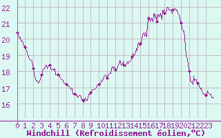 Courbe du refroidissement olien pour Paray-le-Monial - St-Yan (71)