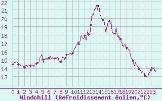 Courbe du refroidissement olien pour Caen (14)