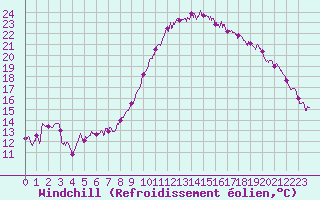 Courbe du refroidissement olien pour Landivisiau (29)