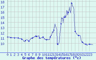 Courbe de tempratures pour Col de Rossatire (38)