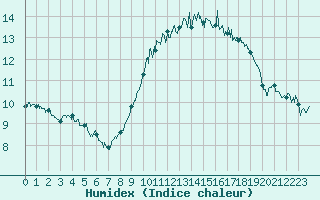 Courbe de l'humidex pour Ile Rousse (2B)