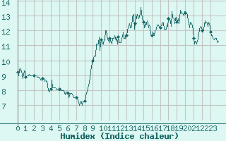 Courbe de l'humidex pour Cap Gris-Nez (62)