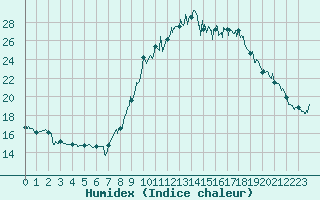 Courbe de l'humidex pour Ploudalmezeau (29)