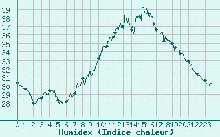 Courbe de l'humidex pour Figari (2A)