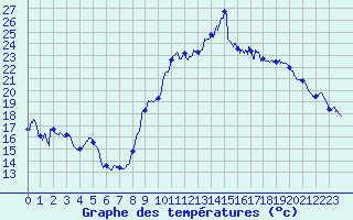 Courbe de tempratures pour Bziers Cap d