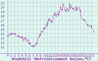 Courbe du refroidissement olien pour Laval (53)