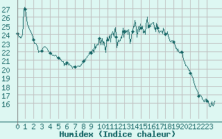 Courbe de l'humidex pour Reims-Prunay (51)