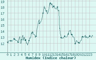 Courbe de l'humidex pour Alistro (2B)