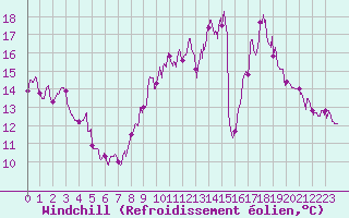 Courbe du refroidissement olien pour Albert-Bray (80)