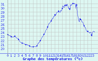 Courbe de tempratures pour Ile de Groix (56)