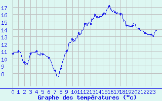 Courbe de tempratures pour Pointe de Chassiron (17)