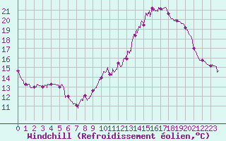 Courbe du refroidissement olien pour Saint-Christophe-sur-Nais (37)