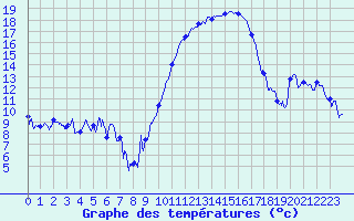 Courbe de tempratures pour Angers-Marc (49)