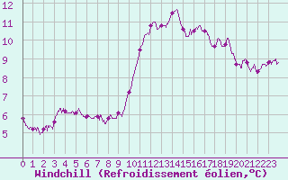 Courbe du refroidissement olien pour Chlons-en-Champagne (51)