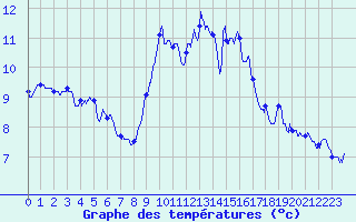 Courbe de tempratures pour Metz-Nancy-Lorraine (57)