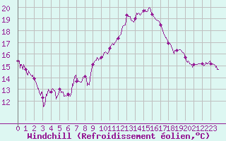 Courbe du refroidissement olien pour Embrun (05)