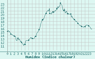 Courbe de l'humidex pour Toulon (83)