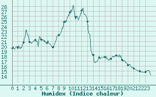 Courbe de l'humidex pour Chambry / Aix-Les-Bains (73)