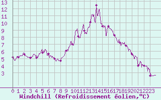 Courbe du refroidissement olien pour Chteau-Chinon (58)