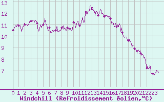 Courbe du refroidissement olien pour La Rochelle - Aerodrome (17)