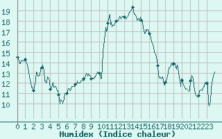 Courbe de l'humidex pour Alistro (2B)