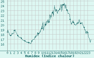 Courbe de l'humidex pour Nevers (58)