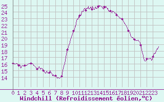 Courbe du refroidissement olien pour Bastia (2B)